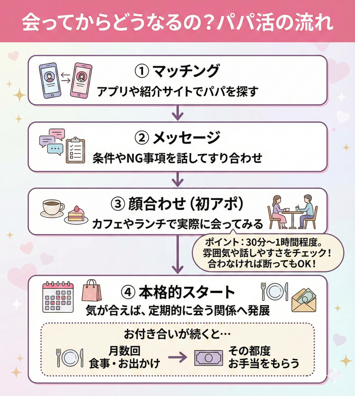会ってからどうなるの？パパ活の流れざっくり紹介