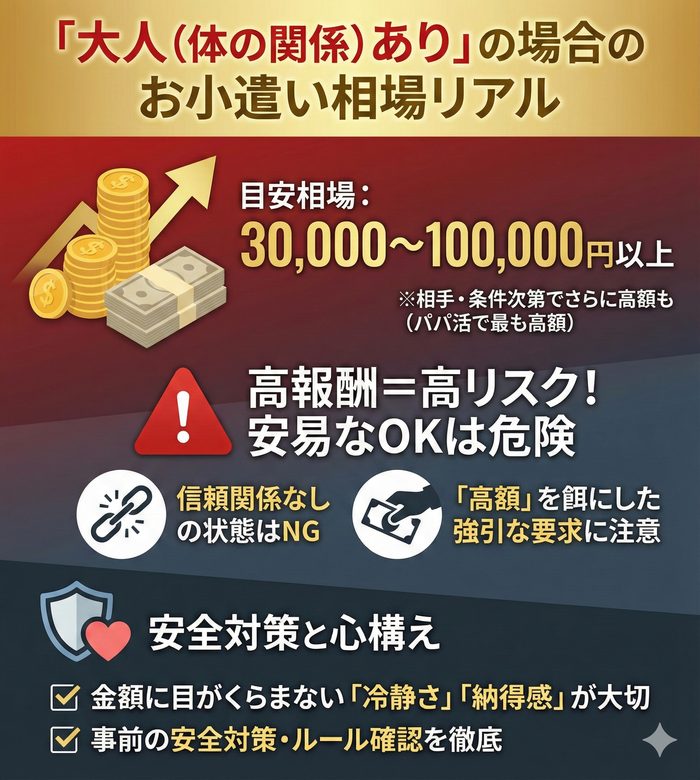 大人（体の関係）ありの場合のお小遣い相場