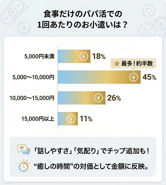 質問②：食事だけのパパ活での1回あたりのお小遣いは？